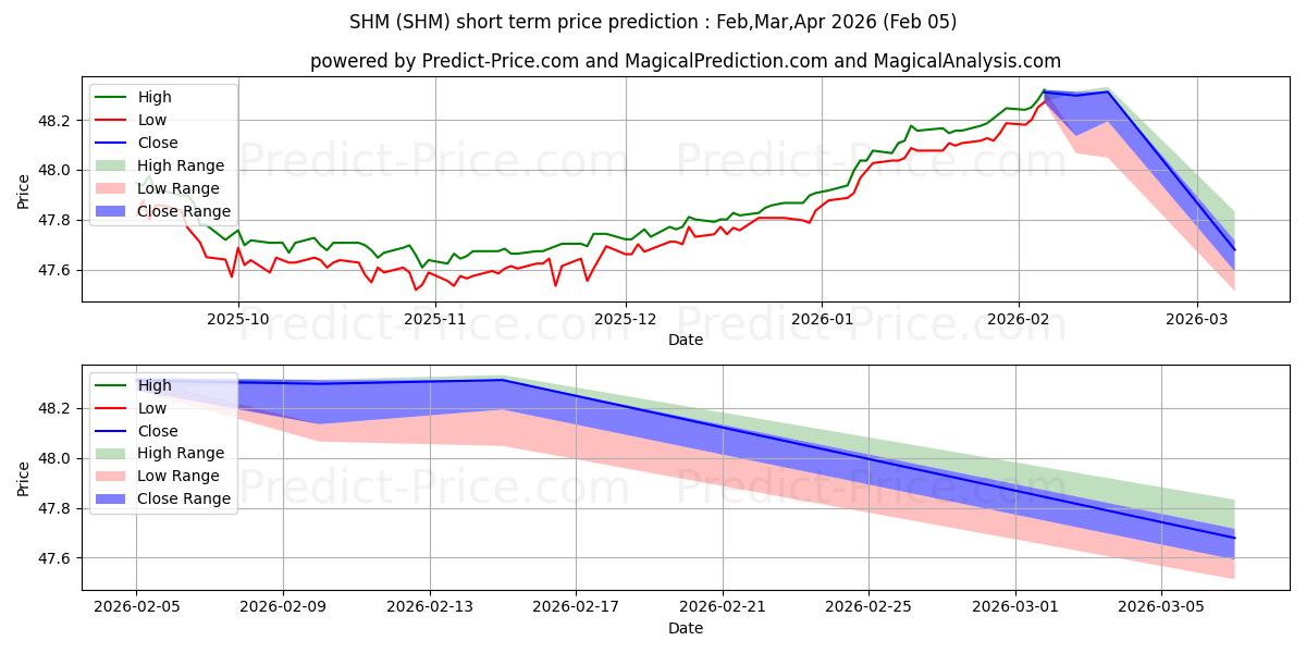 Maksimale og minimale kortsiktige prisforutsigelser for SPDR Nuveen Bloomberg Barclays 