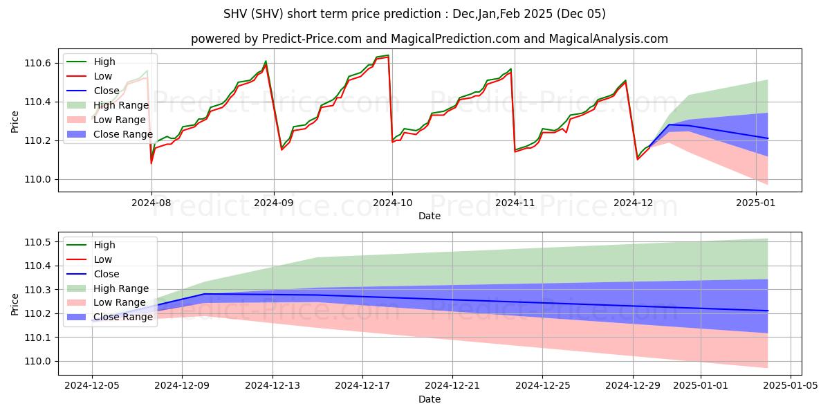iShares Short Treasury Bond ETF के लिए अधिकतम और न्यूनतम Dec,Jan,Feb 2025 तात्कालिक कीमत की भविष्यवाणी