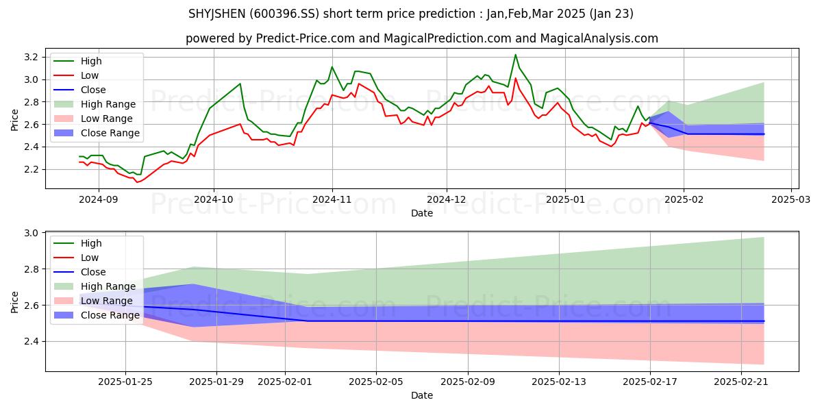 Maximum and minimum SHENYANG JINSHAN ENERGY CO LTD short-term price forecast for Feb,Mar,Apr 2025