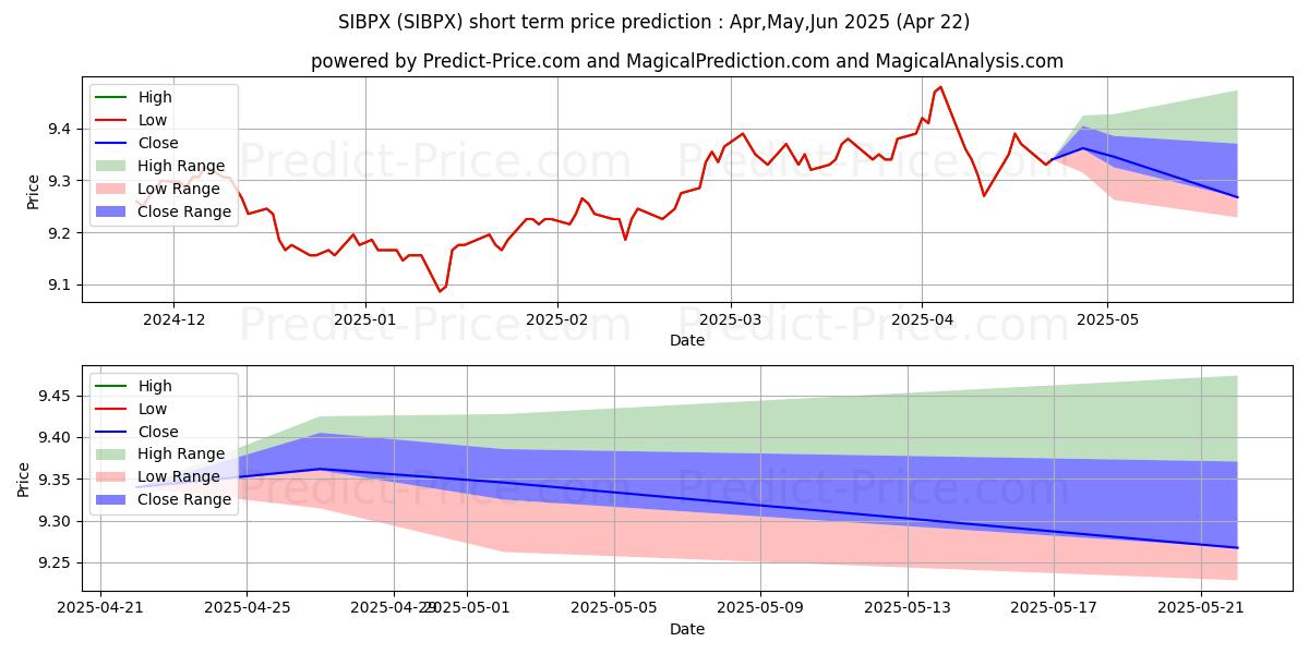 Maximum and minimum Saratoga Investment Quality Bon short-term price forecast for May,Jun,Jul 2025