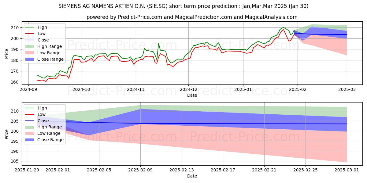 Previsão de preço de curto prazo SIEMENS AG NAMENS-AKTIEN O.N. máxima e mínima para Feb,Mar,Apr 2025