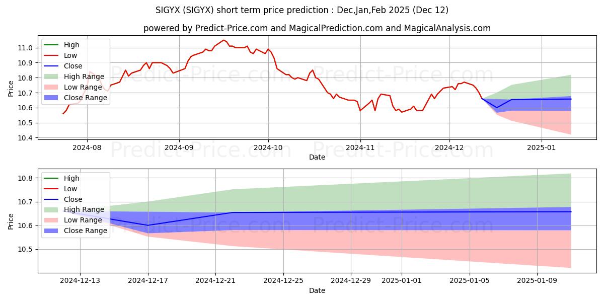 Maximum and minimum Western Asset Corporate Bond Fu short-term price forecast for Jan,Feb,Mar 2025