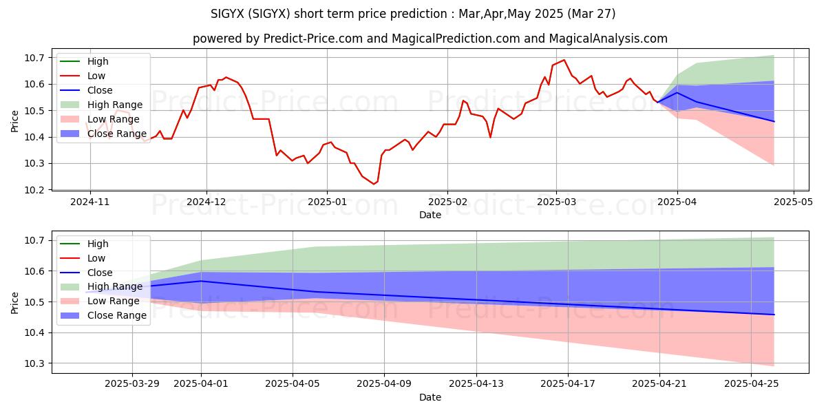 Maximum and minimum Western Asset Corporate Bond Fu short-term price forecast for Apr,May,Jun 2025