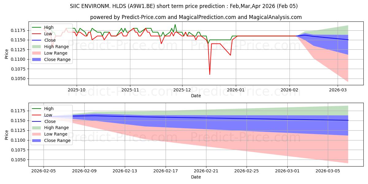 حداکثر و حداقل پیش‌بینی قیمت کوتاه مدت SIIC ENVIRONM. HLDS برای Feb,Mar,Apr 2026