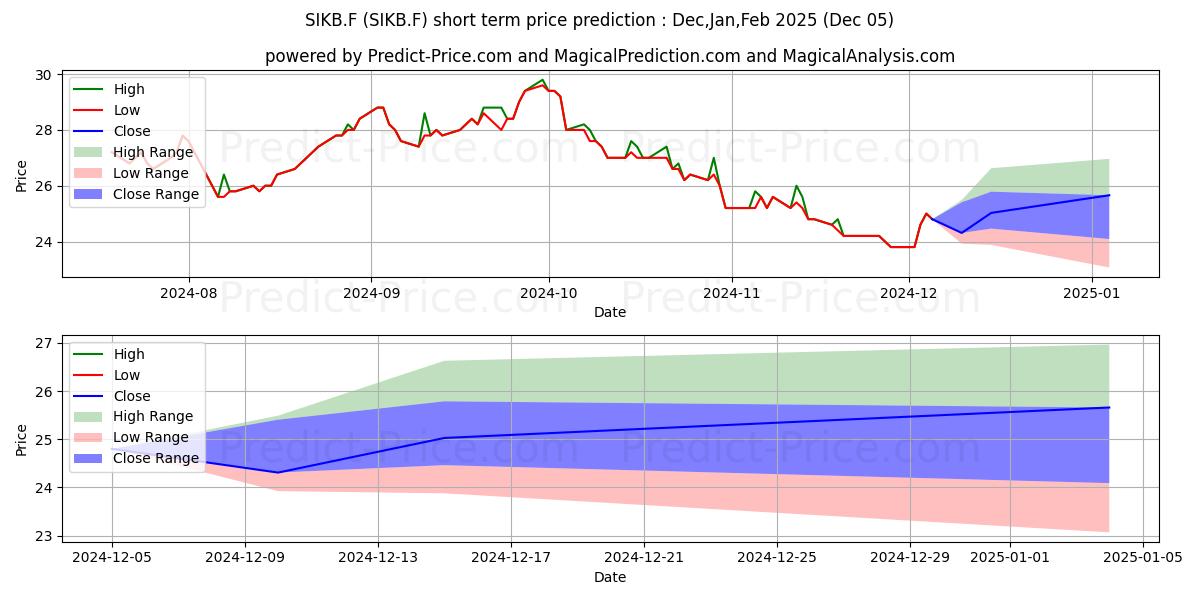 Maximum and minimum SIKA AG UNSP.ADR O.N. short-term price forecast for Dec,Jan,Feb 2025