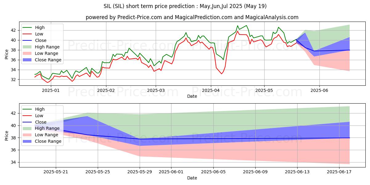 حداکثر و حداقل پیش‌بینی قیمت کوتاه مدت Global X Silver Miners ETF برای Jun,Jul,Aug 2025