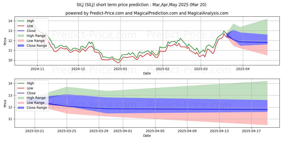 Previsão de preço de curto prazo ETFMG Prime Junior Silver Miner máxima e mínima para Apr,May,Jun 2025