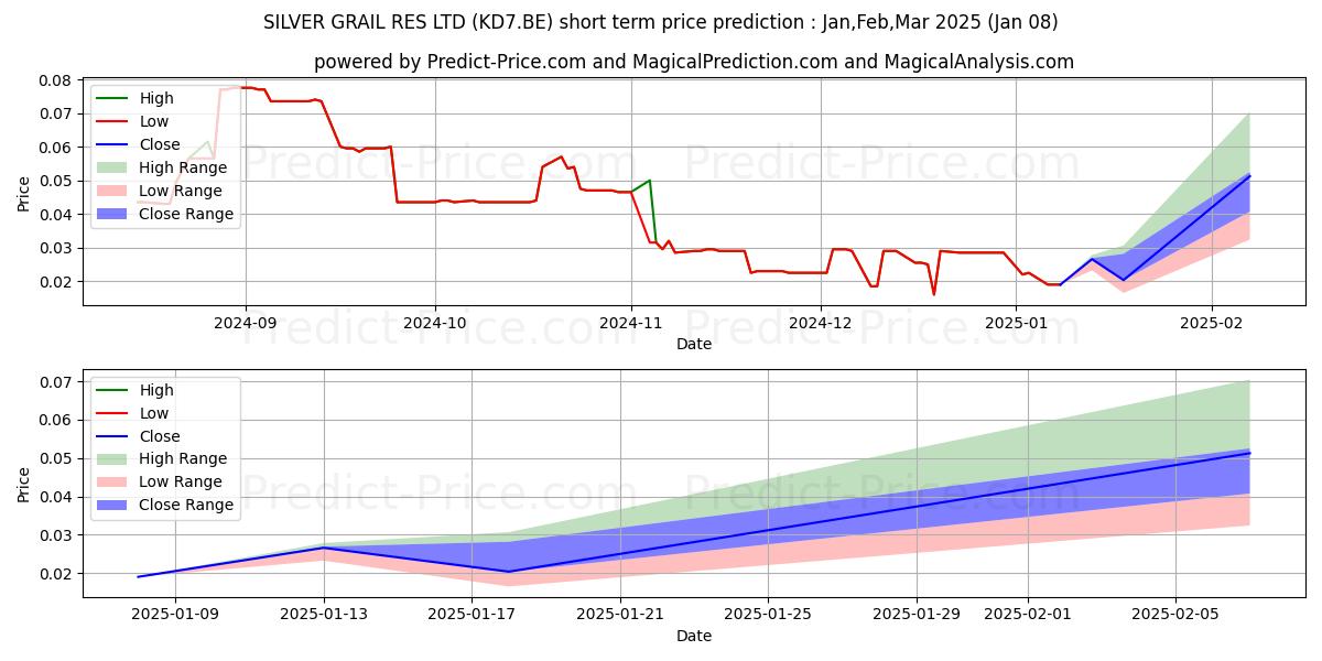 Maximum and minimum SILVER GRAIL RES LTD short-term price forecast for Jan,Feb,Mar 2025