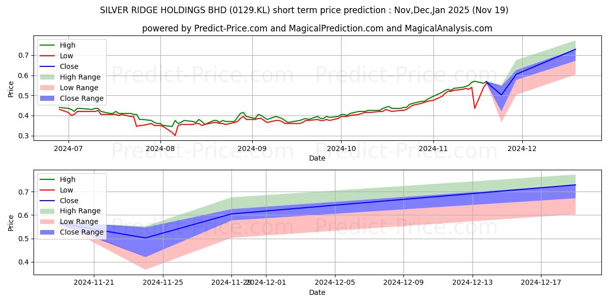 Maximale en minimale SRIDGE korte termijn prijsvoorspelling voor Dec,Jan,Feb 2025