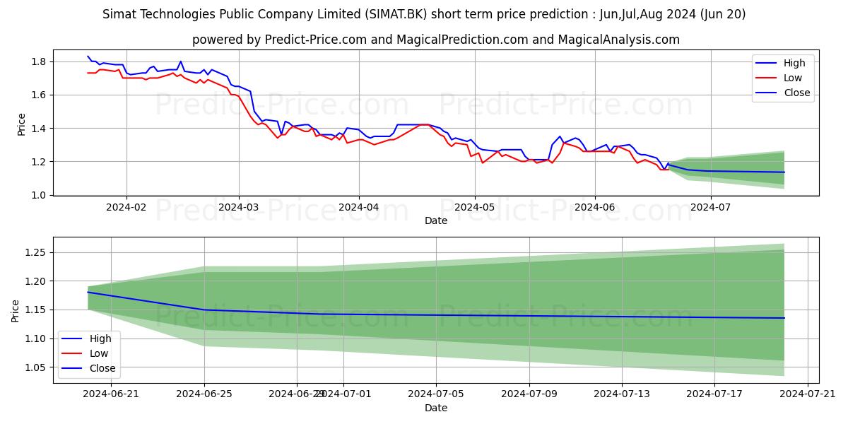 Maximum and minimum SIMAT TECHNOLOGIES PUBLIC COMPA short-term price forecast for Jul,Aug,Sep 2024