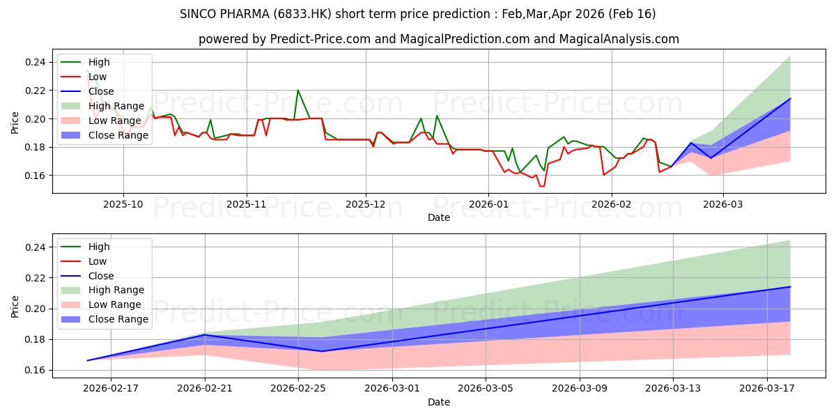 حداکثر و حداقل پیش‌بینی قیمت کوتاه مدت SINCO PHARMA برای Mar,Apr,May 2026