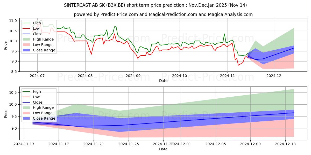 Maximum and minimum SINTERCAST AB  SK 1 short-term price forecast for Dec,Jan,Feb 2025