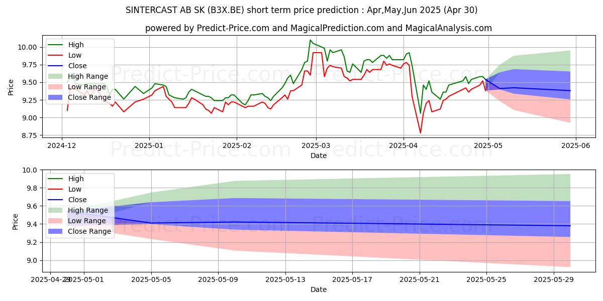 Maximum and minimum SINTERCAST AB  SK 1 short-term price forecast for May,Jun,Jul 2025