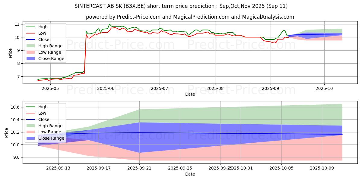 Maximum and minimum SINTERCAST AB  SK 1 short-term price forecast for Oct,Nov,Dec 2025