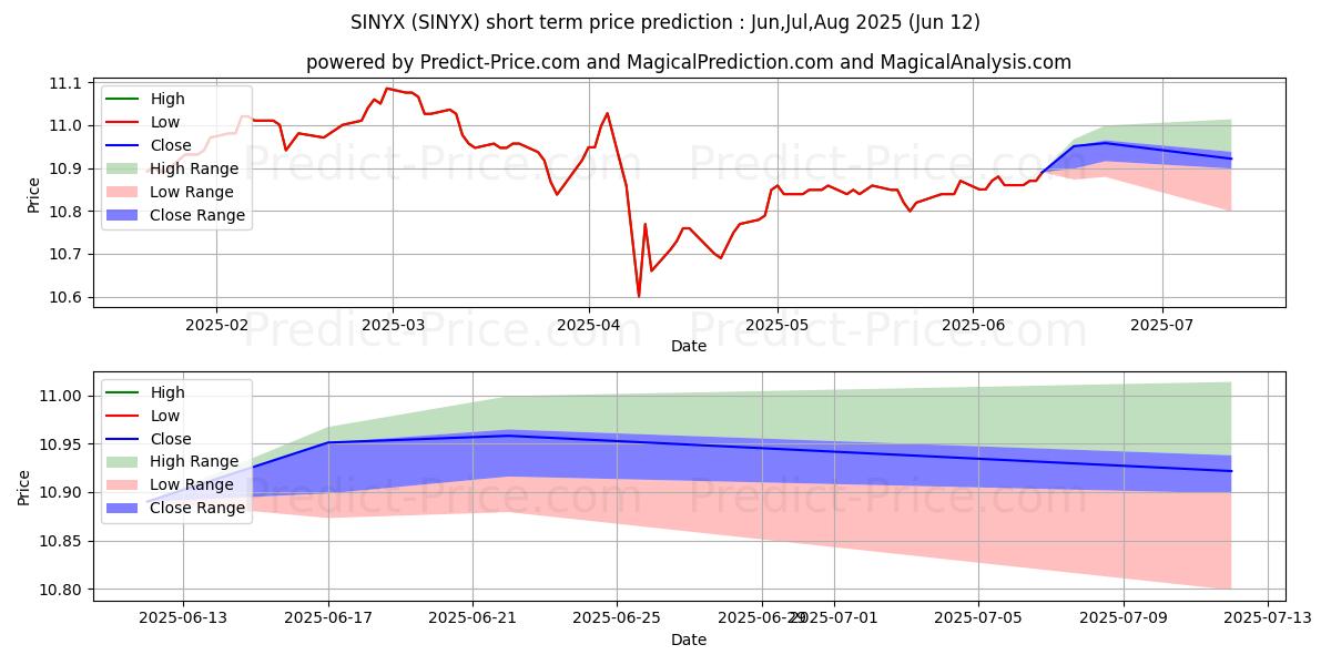 حداکثر و حداقل پیش‌بینی قیمت کوتاه مدت Intermediate Term Municipal Fun برای Jul,Aug,Sep 2025