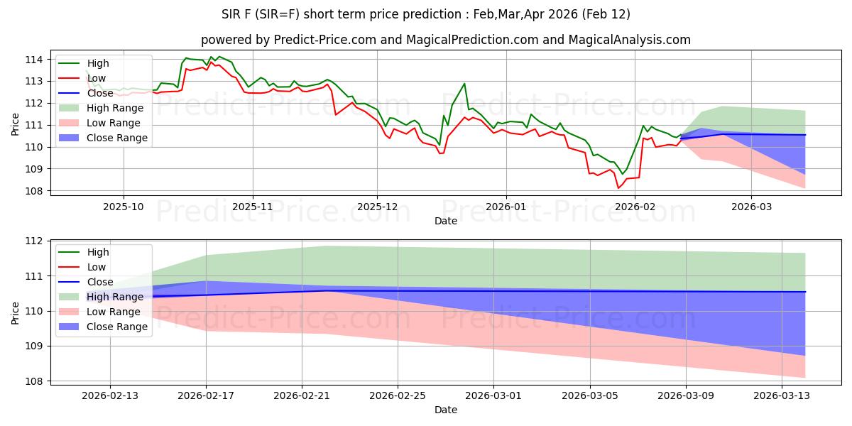 Prévision du prix à court terme maximum et minimum pour NORME INR/USD