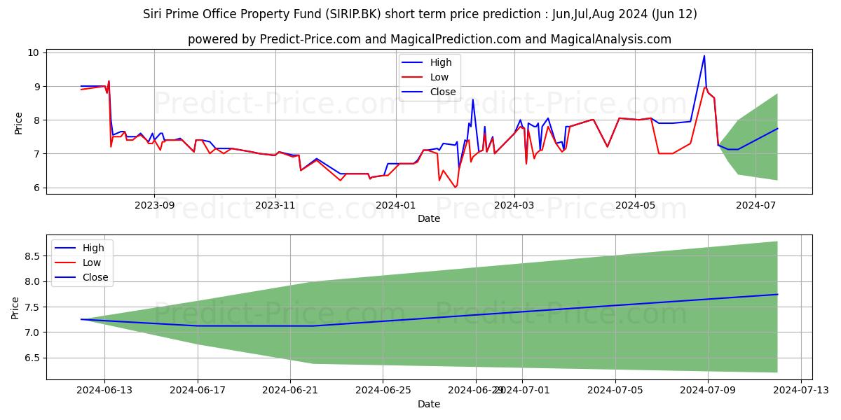 Maximum and minimum SIRI PRIME OFFICE PROPERTY FUND short-term price forecast for Jul,Aug,Sep 2024