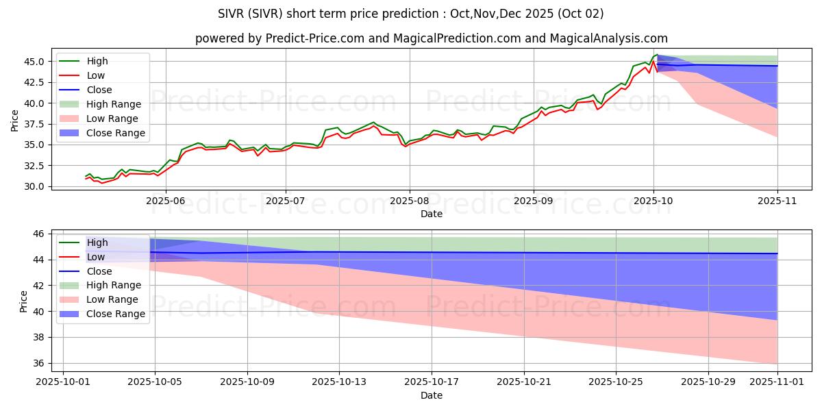 توقع أقصى وأدنى سعر قصير المدى لـ Aberdeen Standard Physical Silv في Oct,Nov,Dec 2025