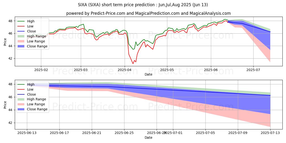 حداکثر و حداقل پیش‌بینی قیمت کوتاه مدت 6 Meridian Mega Cap Equity ETF برای Jul,Aug,Sep 2025
