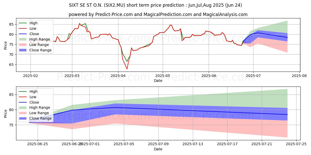 Maksimale og minimale prisforudsigelser på kort sigt for SIXT SE ST O.N.