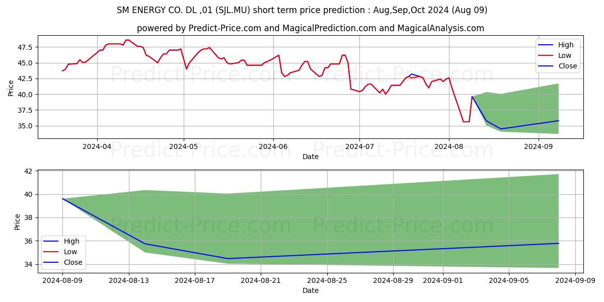 Maximum and minimum SM ENERGY CO.  DL-,01 short-term price forecast for Aug,Sep,Oct 2024