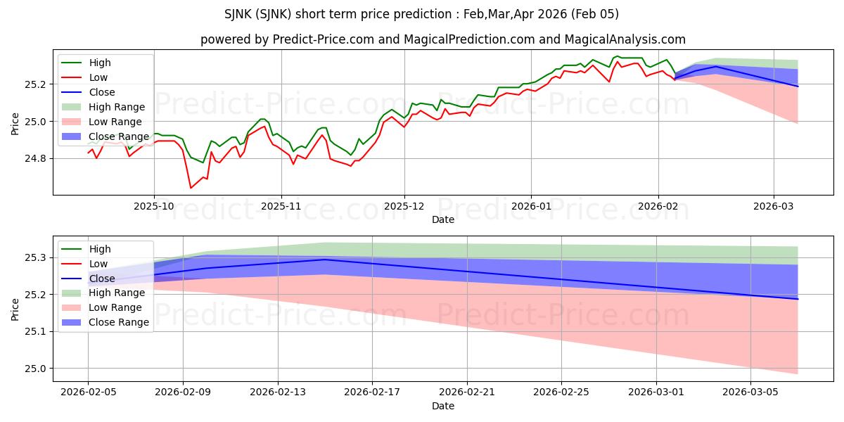 Maksimale og minimale prisforudsigelser på kort sigt for SPDR Bloomberg Barclays Short T