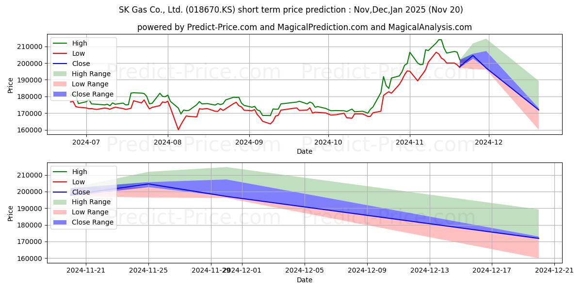 Pronóstico de precio a corto plazo máximo y mínimo de SKGas para Dec,Jan,Feb 2025
