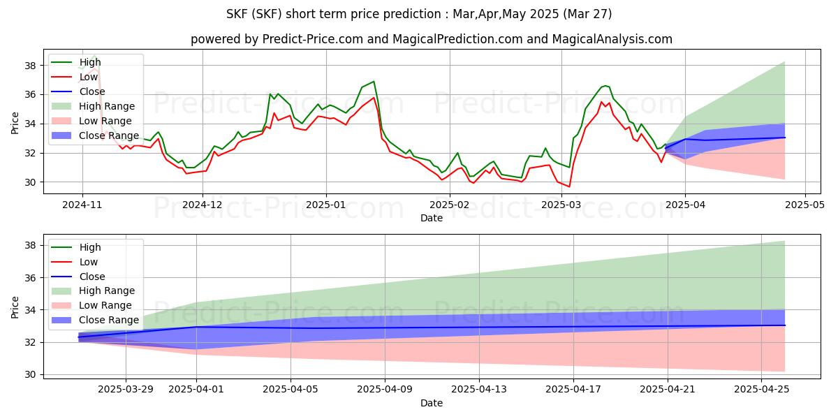 ProShares UltraShort Financials kısa vadeli fiyat tahmini için maksimum ve minimum
