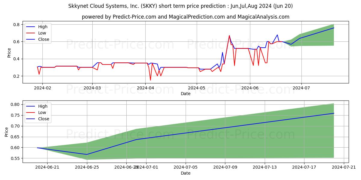 Maximum and minimum SKKYNET CLOUD SYSTEMS INC short-term price forecast for Jul,Aug,Sep 2024