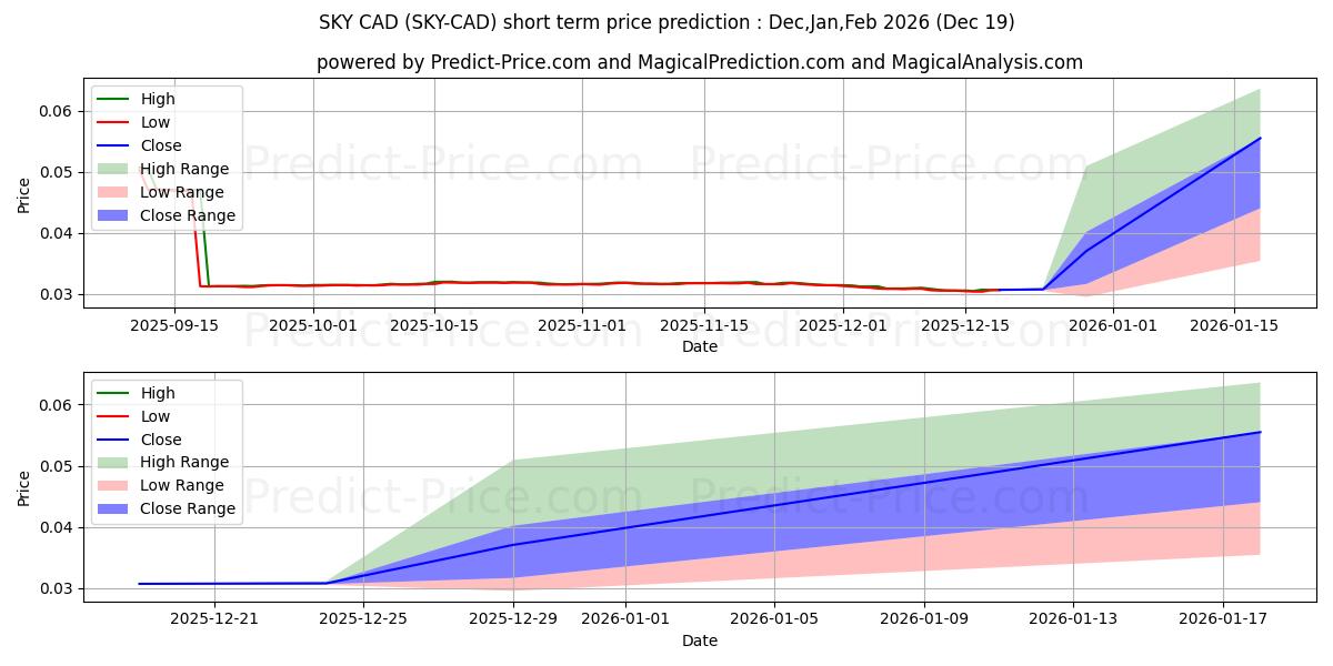 حداکثر و حداقل پیش‌بینی قیمت کوتاه مدت Skycoin CAD برای Jan,Feb,Mar 2026