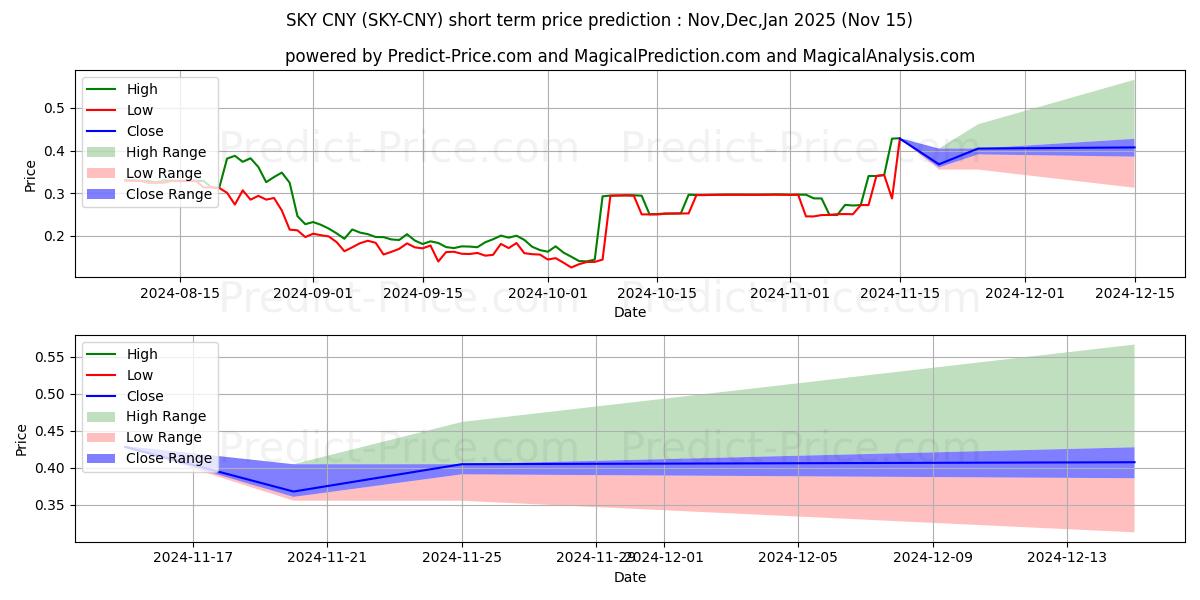 最大和最小的Skycoin CNY短期价格预测为Dec,Jan,Feb 2025