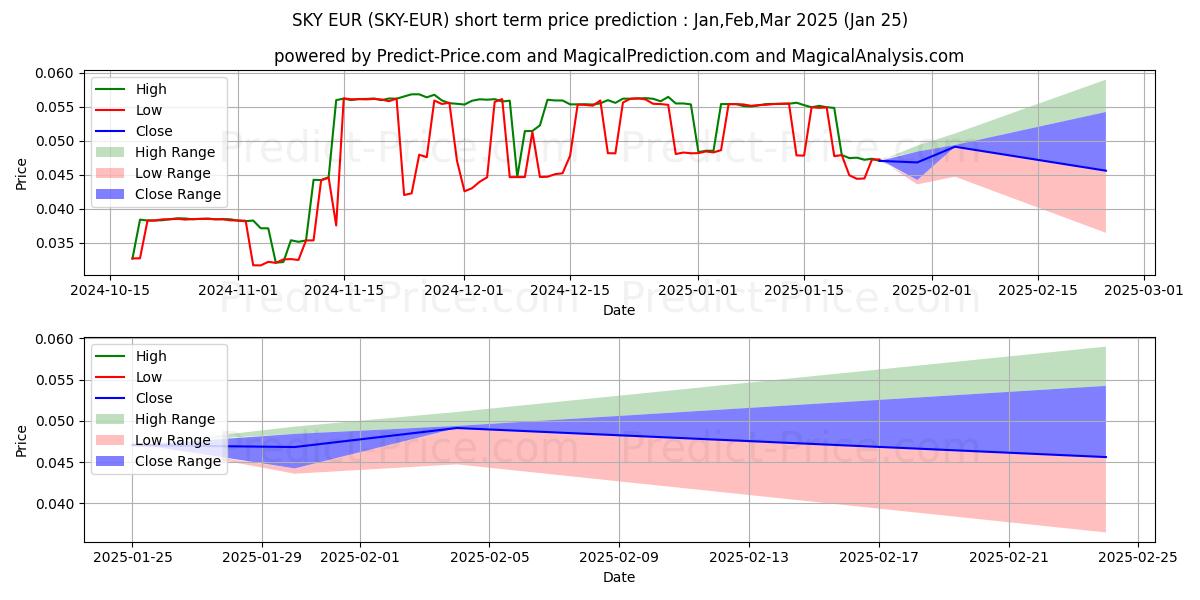 Previsione del prezzo massimo e minimo a breve termine per Skycoin EUR