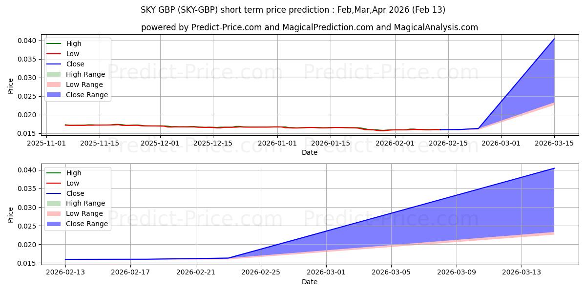 حداکثر و حداقل پیش‌بینی قیمت کوتاه مدت Skycoin GBP برای Mar,Apr,May 2026