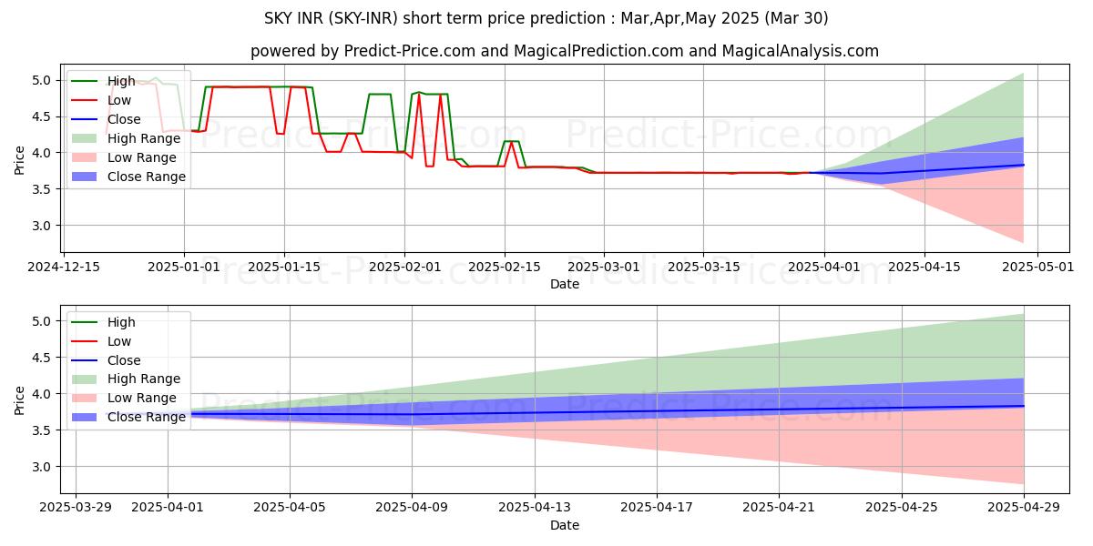 حداکثر و حداقل پیش‌بینی قیمت کوتاه مدت Skycoin INR برای Apr,May,Jun 2025
