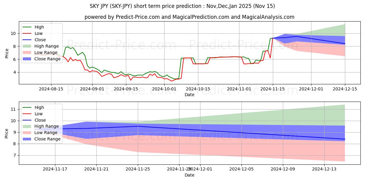 حداکثر و حداقل پیش‌بینی قیمت کوتاه مدت Skycoin JPY برای Dec,Jan,Feb 2025