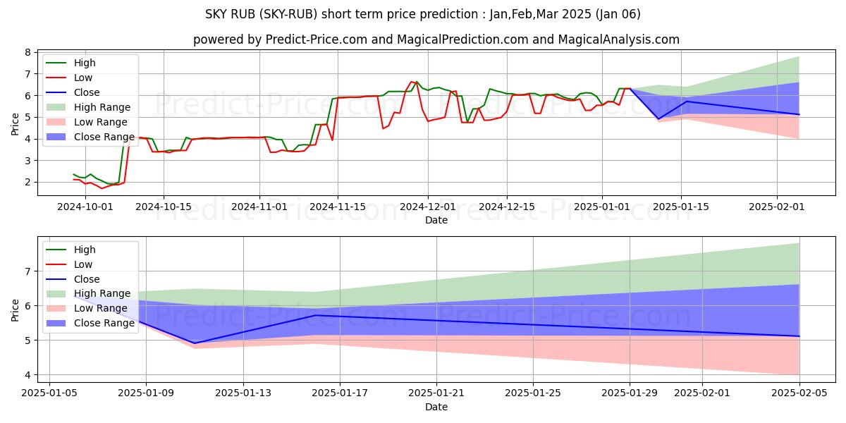 Maximum and minimum Skycoin RUB short-term price forecast for Jan,Feb,Mar 2025