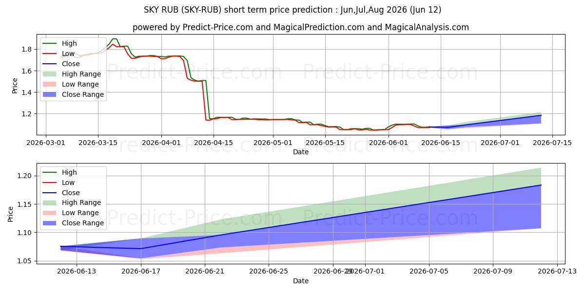 Максимальный и минимальный краткосрочный прогноз цены Skycoin RUB для Jun,Jul,Aug 2026