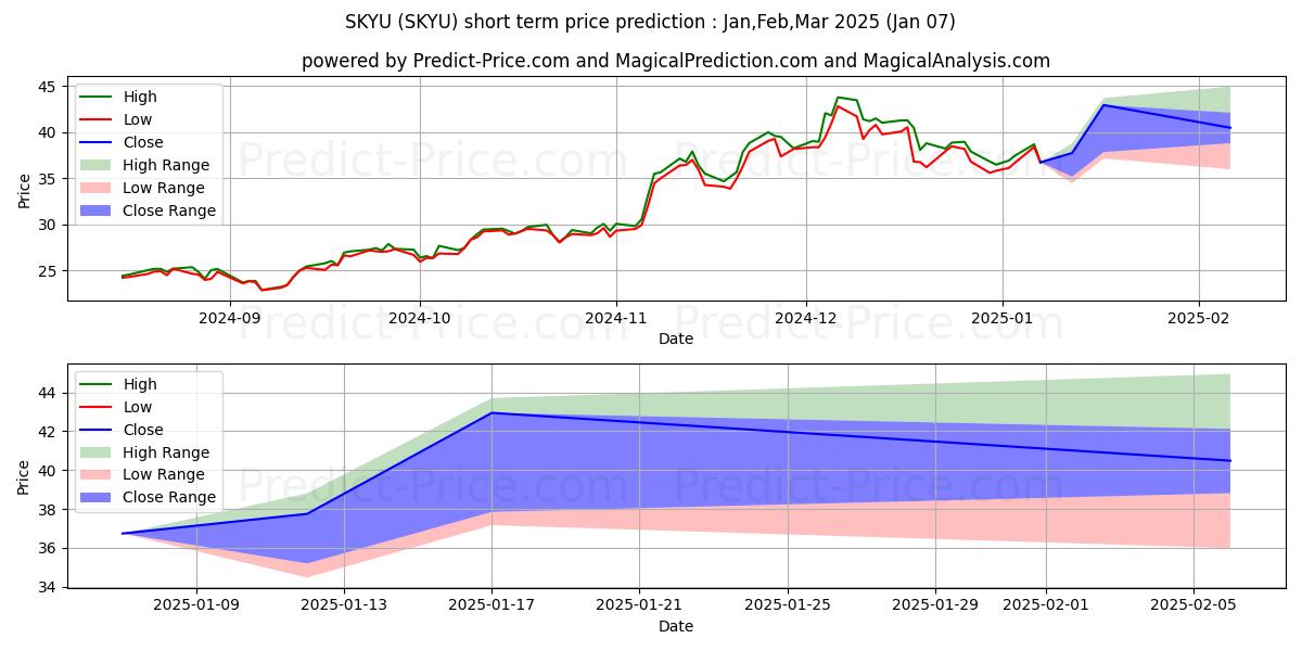 Previsão de preço de curto prazo ProShares Ultra Nasdaq Cloud Co máxima e mínima para Jan,Feb,Mar 2025