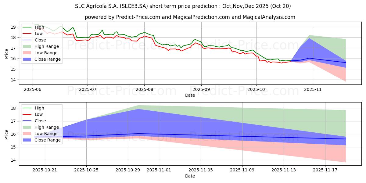 Maximum and minimum SLC AGRICOLAON      NM short-term price forecast for Nov,Dec,Jan 2026