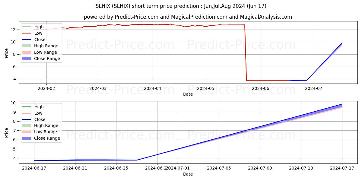 Maksimale og minimale prisforudsigelser på kort sigt for Sirios Long/Short Fund- Institu