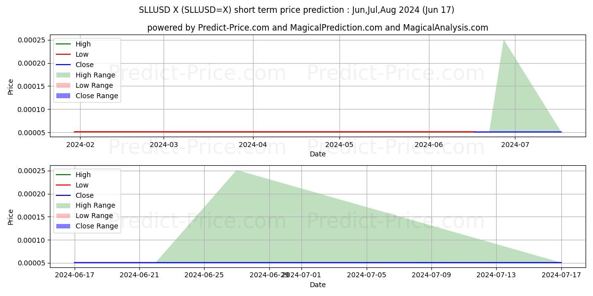 Previsione del prezzo massimo e minimo a breve termine per SLL/USD