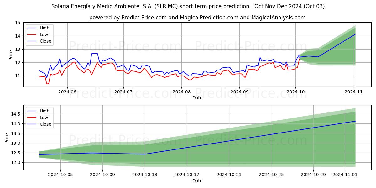 Maximum and minimum SOLARIA ENERGIA Y MEDIO AMBIENT short-term price forecast for Oct,Nov,Dec 2024