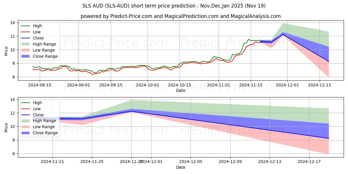 最大和最小的SaluS AUD短期价格预测为Dec,Jan,Feb 2025