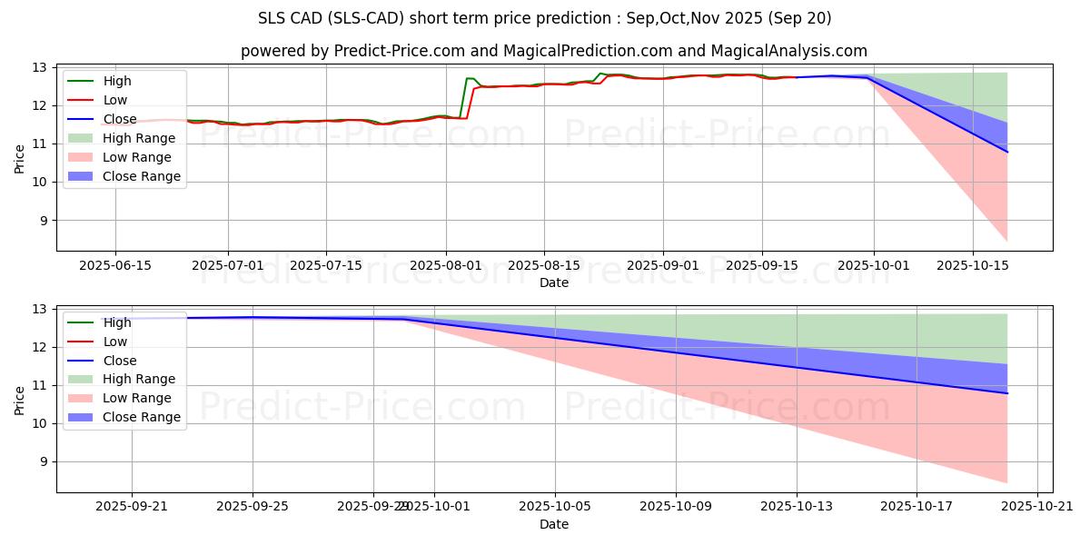 حداکثر و حداقل پیش‌بینی قیمت کوتاه مدت SaluS CAD برای Oct,Nov,Dec 2025