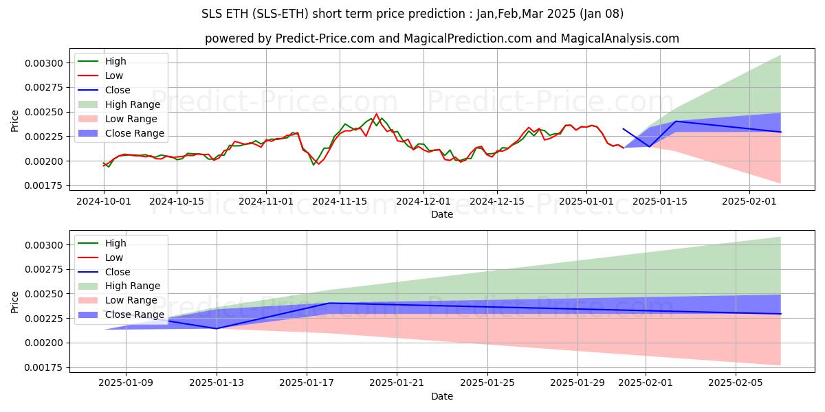 Maximum and minimum SaluS ETH short-term price forecast for Jan,Feb,Mar 2025