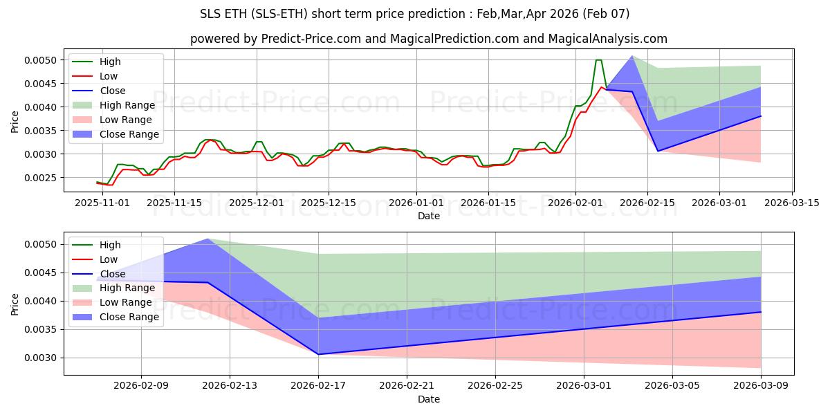 حداکثر و حداقل پیش‌بینی قیمت کوتاه مدت SaluS ETH برای Feb,Mar,Apr 2026