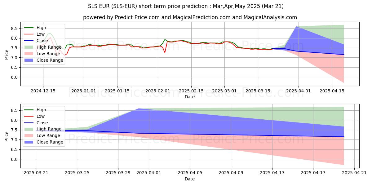 حداکثر و حداقل پیش‌بینی قیمت کوتاه مدت SaluS EUR برای Apr,May,Jun 2025