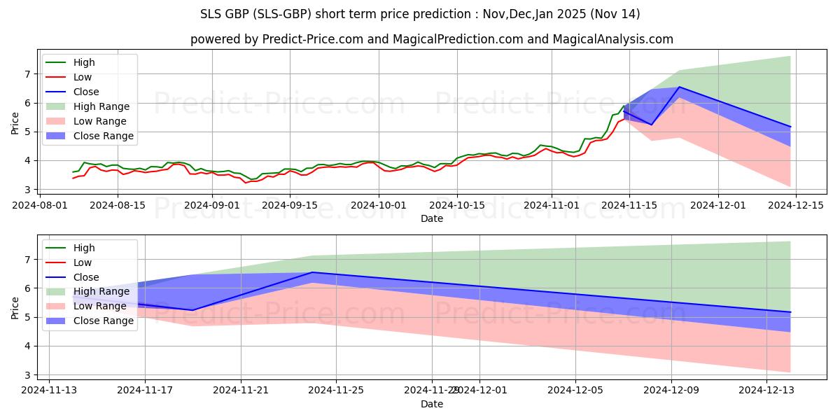 حداکثر و حداقل پیش‌بینی قیمت کوتاه مدت SaluS GBP برای Dec,Jan,Feb 2025