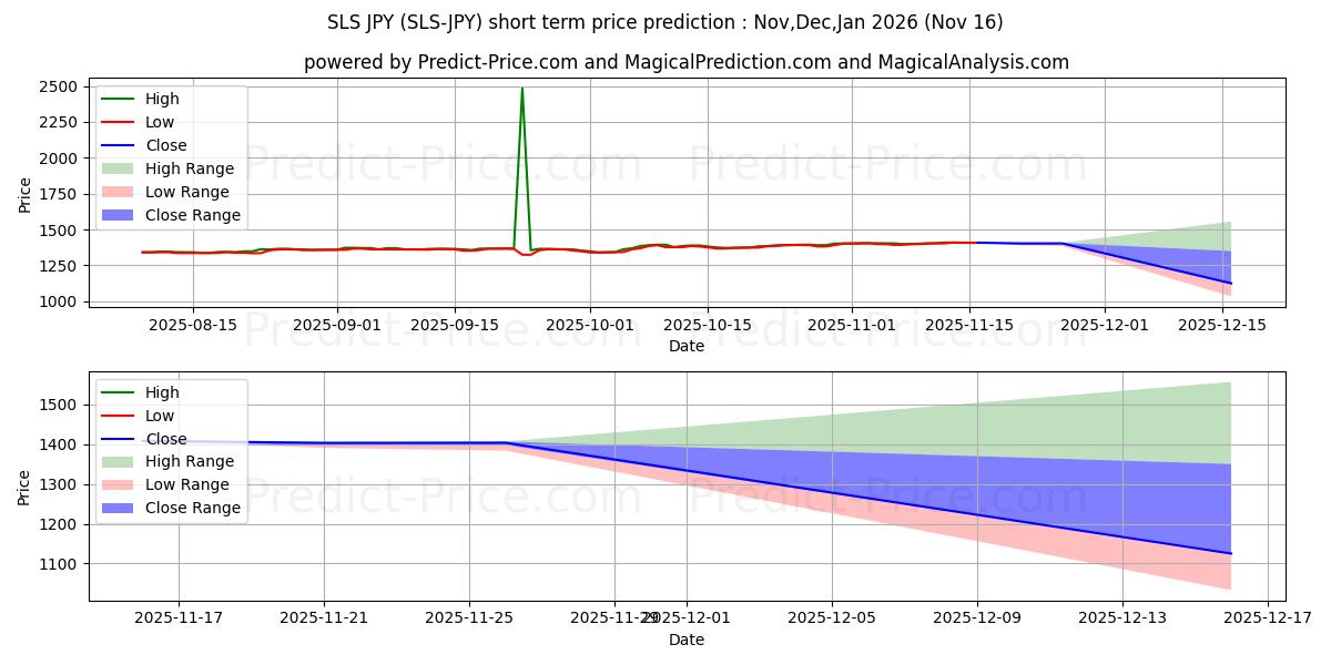 Maximale en minimale SaluS JPY kortetermijn prijsvoorspelling voor Dec,Jan,Feb 2026