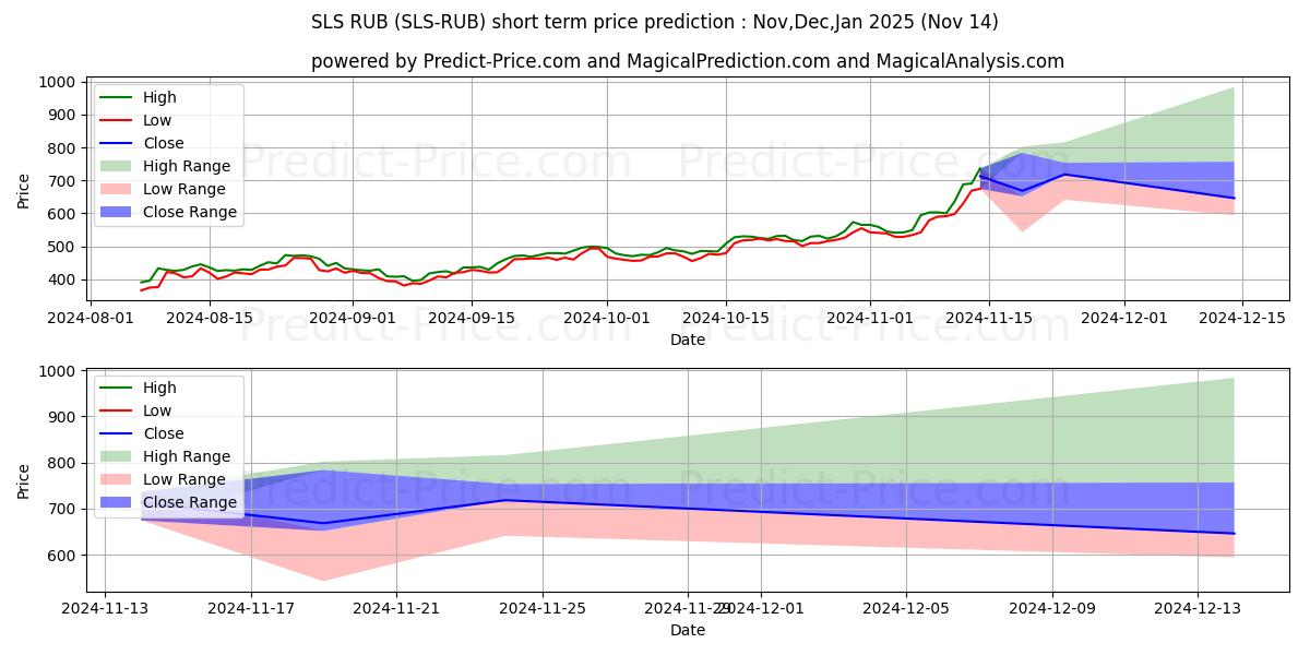 Maximala och minimala SaluS RUB kortsiktiga prisprognos för Dec,Jan,Feb 2025